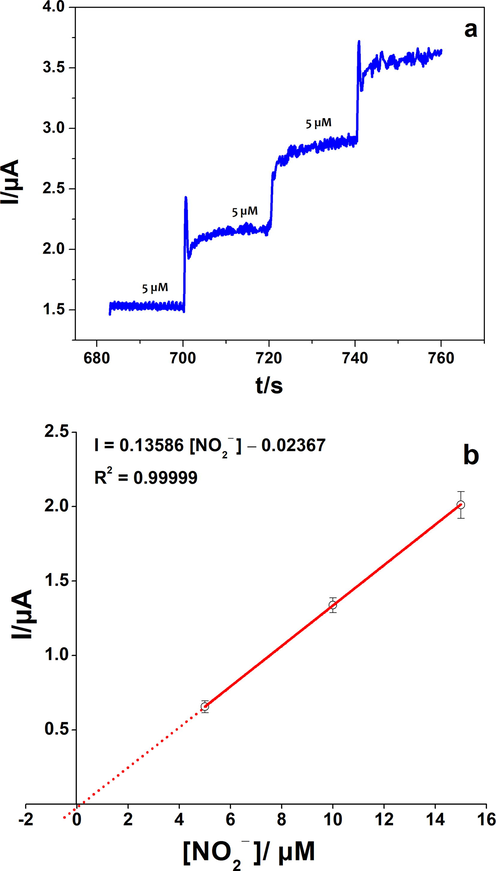 a) Amperometry curve of NO2− detection in well water using poly 1,8-DAN/Cys/CB/GCE under the optimized experimental conditions. b) Linear corresponding curve for NO2− determination in tap water.