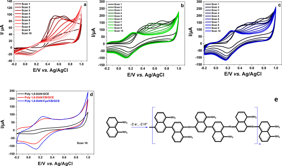 Electrochemical polymerization of 1,8-Diaminonaphthalene on a) GCE, b) CB/GCE, c) Cys/CB/GCE. d) The scan 10 on GCE (black line), CB/GCE (red line), and Cys/CB/GCE (blue line). e) Electropolymerization mechanism of 1,8-Diaminonaphthalene (Lee et al., 1992).