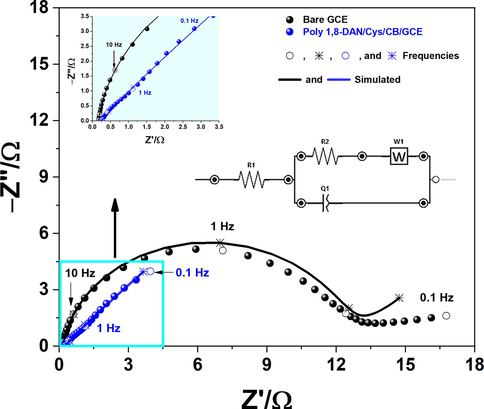 Nyquist Plots of GCE (black line), and poly 1,8-DAN/Cys/CB/GCE (blue line) in pH 7.2, 0.1 M PBS containing 1 mM of NO2− at a fixed potential of 0.8 V vs. Ag/AgCl and an amplitude of 10 mV.