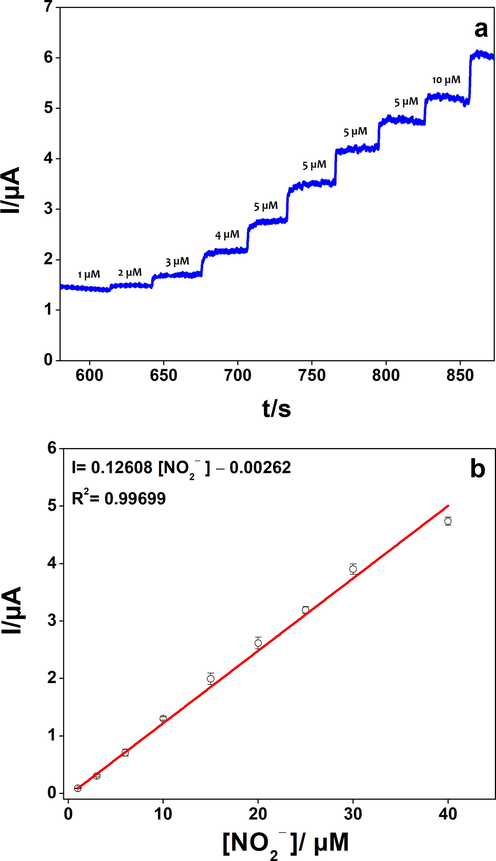 a) Amperometry of poly 1,8-DAN/Cys/CB/GCE in pH 7.2, 0.2 M PBS, a fixed potential of 0.85 V vs. Ag/AgCl, and successive injections of NO2−. b) The calibration plot of the oxidation current versus NO2− concentration.