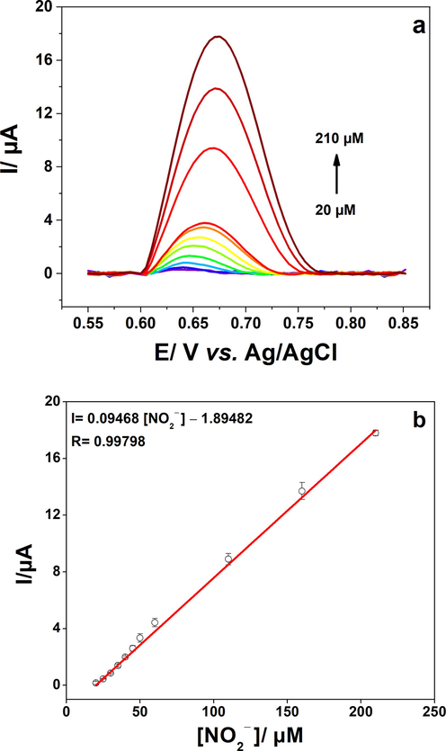 a) Differential pulse voltammetry of poly 1,8-DAN/Cys/CB/GCE in pH 7.2, 0.2 M PBS, and a range of NO2− concentration from 20 to 210 µM. b) The calibration plot of the oxidation current versus NO2− concentration.