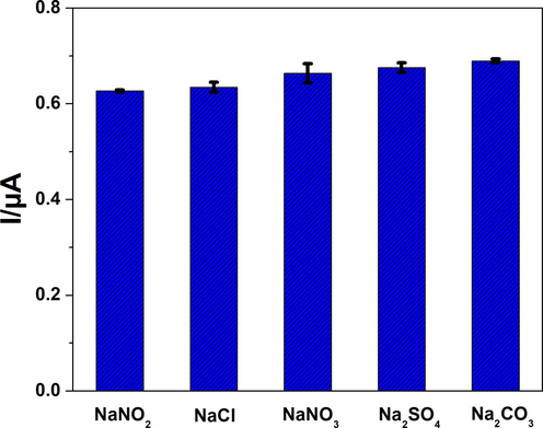 Variation of NO2− oxidation current in the presence of some common interfering products.