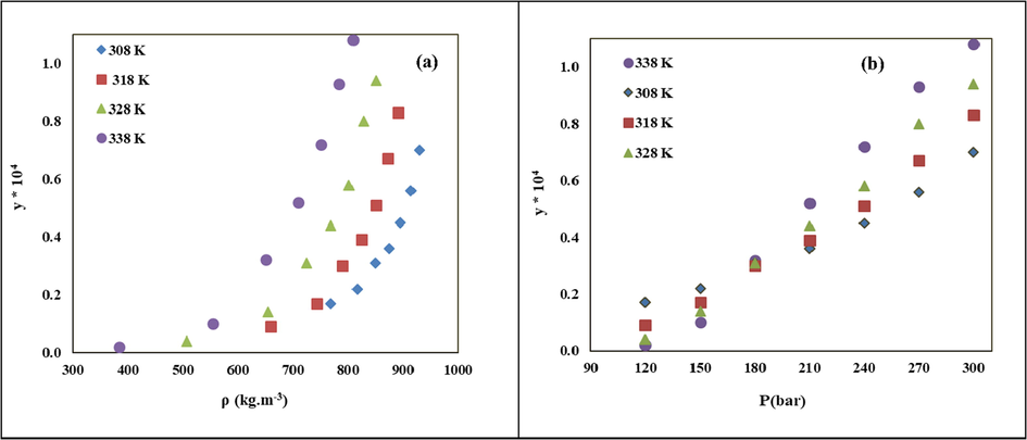 LND solubility at various temperatures vs. (a) sc-CO2 density and (b) pressure.