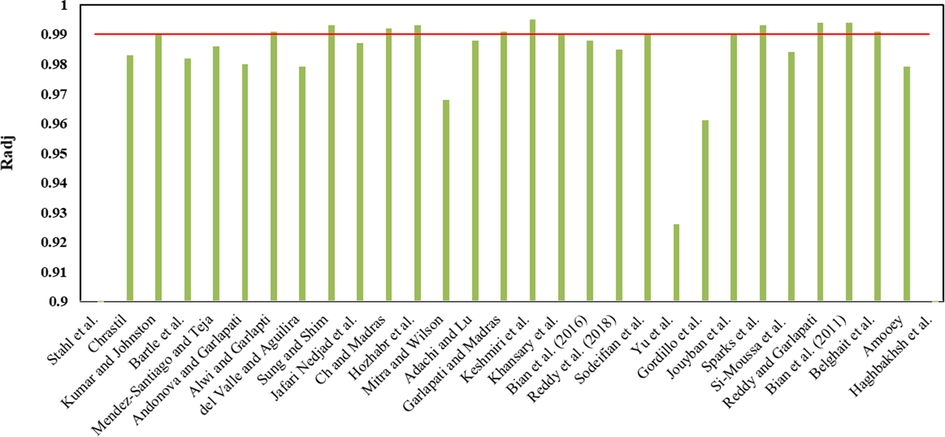 Comparison the empirical models for correlating the solubility of LND in sc-CO2 in terms of Radj.