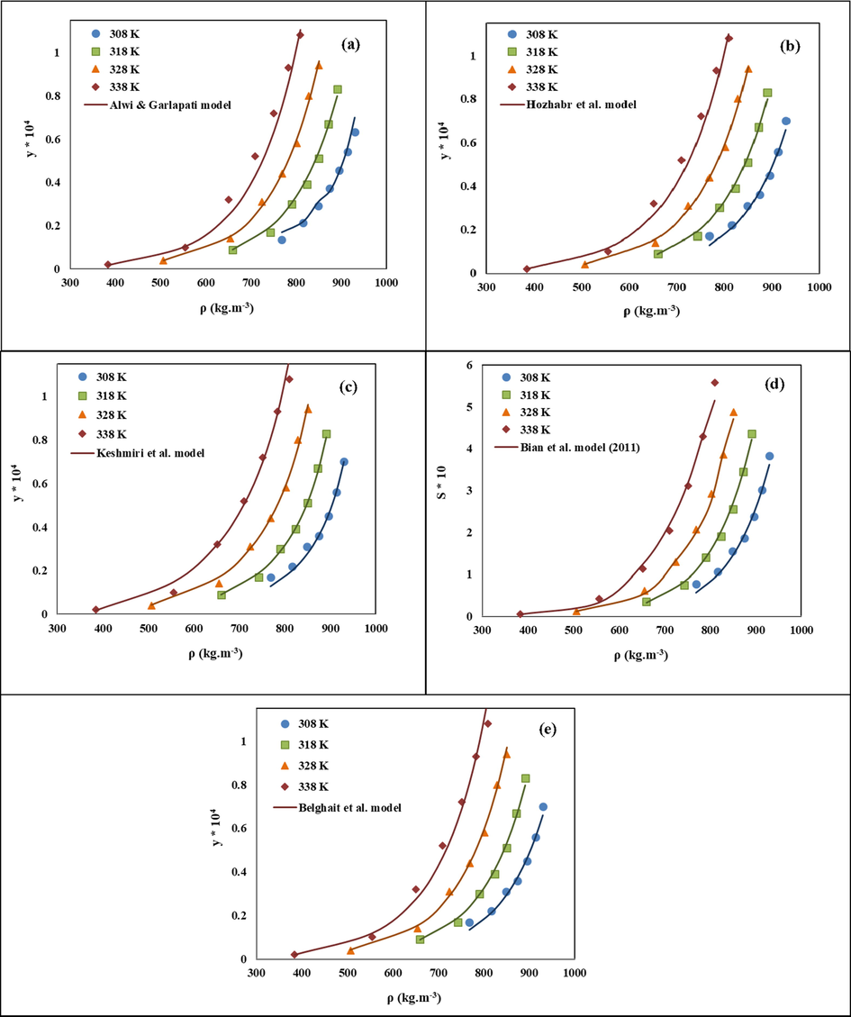 Comparison of experimental (points) and calculated (line) solubility of LND in the sc-CO2: a) Alwi and Garlapati, b) Hozhabr et al., c) Keshmiri et al., d) Bian et al., e) Belghait et al., models at various conditions.