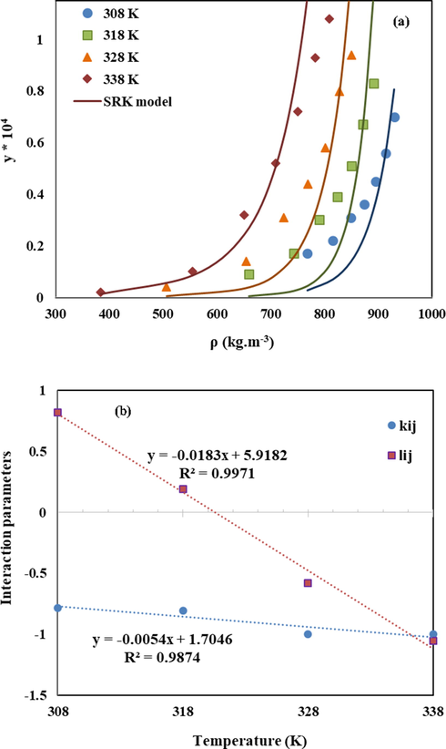 (a) Comparison of experimental (points) and calculated (line) solubility of LND in sc-CO2 based on SRK-EoS model. (b) Linear function of lij and kij versus temperature.