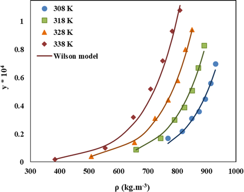 Comparison of experimental (points) and calculated (line) solubility of LND in sc-CO2 based on modified Wilson’s model.