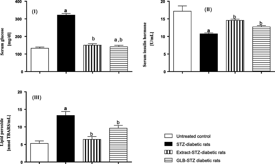 In vivo antidiabetic results of S. samarangense extract (100 mg/kg) on STZ-induced diabetic rats. (I) serum glucose, (II) serum insulin hormone, and (III) lipid peroxide. Results are shown as mean ± S.E.M. (n = 10). a,bSignificantly different from normal control, and diabetic group at p < 0.01.