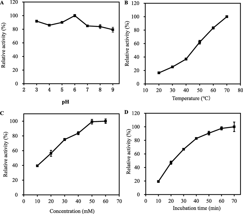 Effects of (A) pH, (B) temperature, (C) VB3 concentration and (D) incubation time on the peroxidase mimetic activity of VB3. Experiments were carried out using 50 mΜ of VB3 dissolved in PBS buffer (10 mM, pH = 6.0) at 60 °C with 4.0 mΜ of TMB and 0.1 mM of H2O2 as substrates. The maximum point in each curve was set as 100%. The error bars represent the standard deviations derived from three independent measurements.