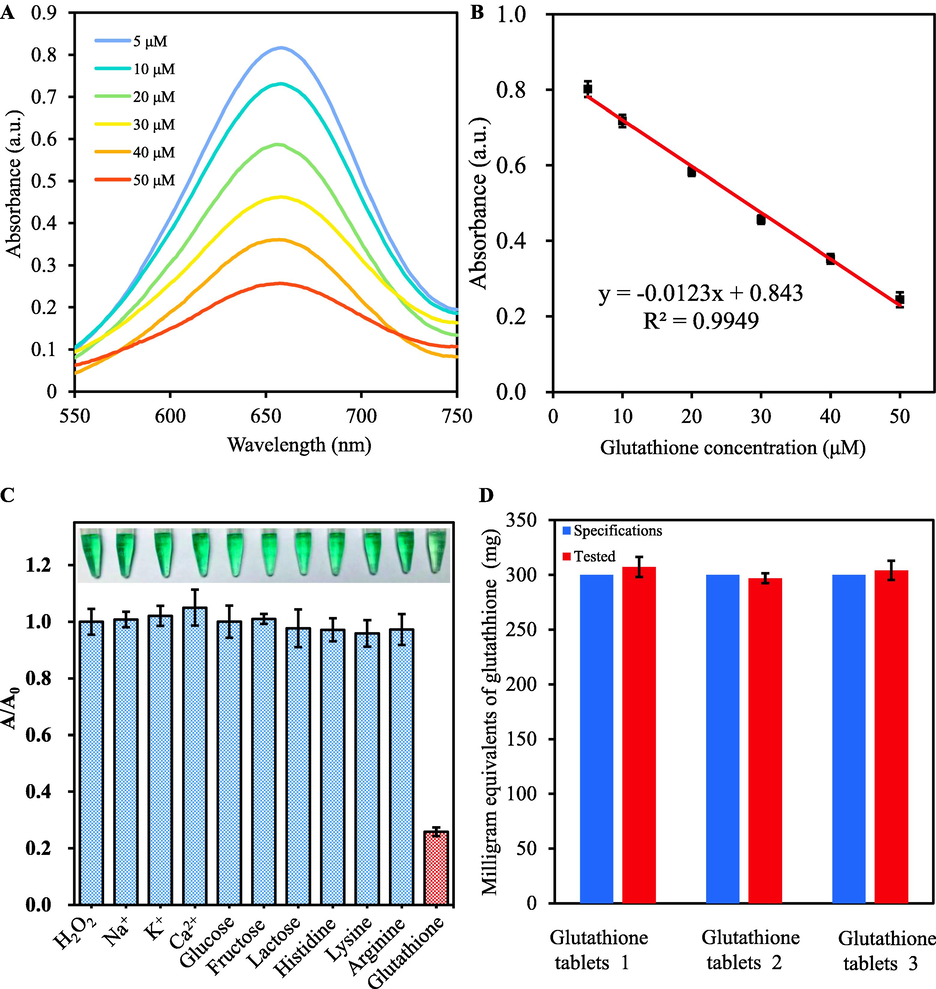 (A) The absorbance spectra of VB3-TMB-H2O2 solution in the presence of various concentrations of glutathione and (B) the linear calibration plots of absorbance against concentrations of glutathione; (C) Selectivity of glutathione colorimetric sensor with interferences by monitoring the absorbance at 652 nm, including 0.05 mM of glutathione and 2.5 mM of interferences (K+, Na+, Ca2+, Ni2+, lactose, fructose glucose, lysine, histidine, and arginine); (D) Detection of glutathione in commercial glutathione tablets (the specifications are also shown for comparison). The error bars represent the standard deviation of three repeated measurements.