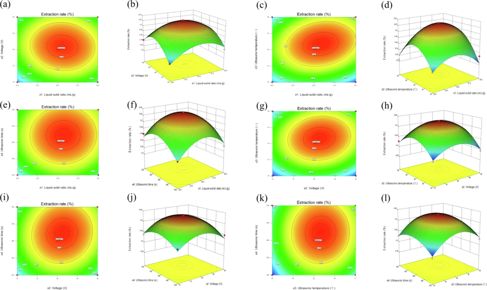 Two-dimensional contour plots (a, c, e, g, i, k) and response surface plots (b, d, f, h, j, l) showing the effect of liquid–solid ratio, voltage, ultrasonic temperature and ultrasonic time on the extraction rates of PCMR.