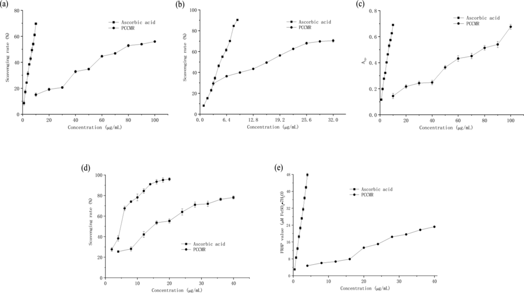 Antioxidant activities of PPCMR. (a) DPPH radical scavenging activities; (b) ABTS+ radical scavenging activities; (c) Superoxide anion radical scavenging activities; (d) RP activities and (e) FRAP activities. Ascorbic acid was used as a positive control. Each value is presented as mean ± SD (n = 3).