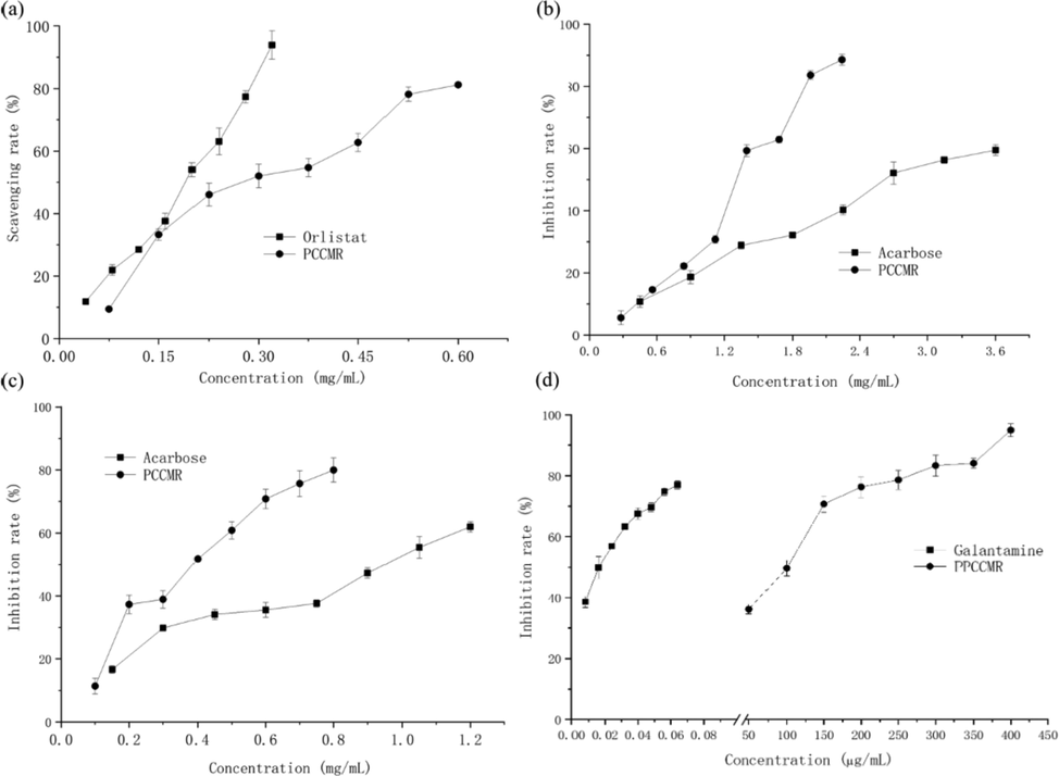 Enzyme inhibitory activities of PPCMR. (a) Lipase inhibitory activities; (b) α-amylase inhibitory activities; (c) α-glucosidase inhibitor activities; (d) Acetylcholinesterase inhibitory activities. Each value is presented as mean ± SD (n = 3).