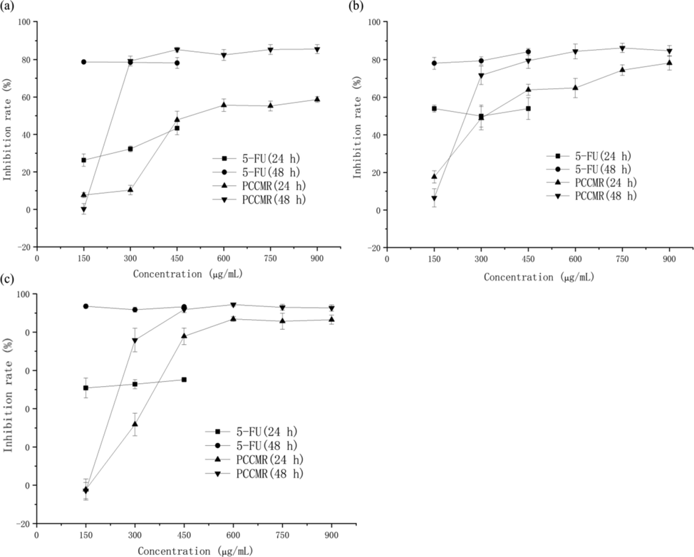 Antiproliferative activities of PPCMR. (a) Human cervical cancer Hela cell inhibiting activities; (b) Human hepatoma HepG2 cell inhibiting activities; (c) Human lung cancer NCI-H460 cell inhibiting activities. Each value is presented as mean ± SD (n = 3).