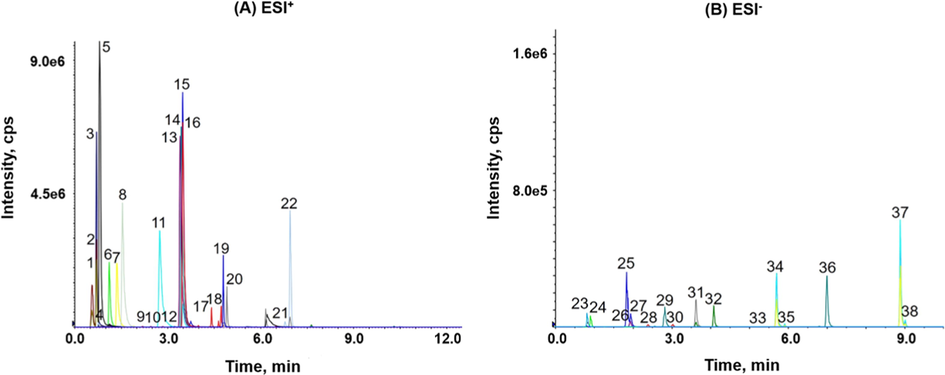 MRM spectra of standard substances. (A) ESI+: AC (1), Rg1 (2), MA (3), HA (4), SGR (5), BMA (6), BAC (7), BHA (8), F5 (9), F3 (10), MAT (11), Rh1 (12), HAT (13), AT (14), INAT (15), YUAT (16), PPT (17), PT (18), CK (19), Rh2 (20), PPD (21), PD (22); (B) ESI-: Re (23), Ro (24), Rf (25), Rb1 (26), P-F11 (27), Rc (28), Rg2 (29), Rb2 (30), De-Rd (31), Rd (32), Rd2 (33), Rg6 (34), F4 (35), Rg3 (36), Rk1 (37), Rg5 (38).