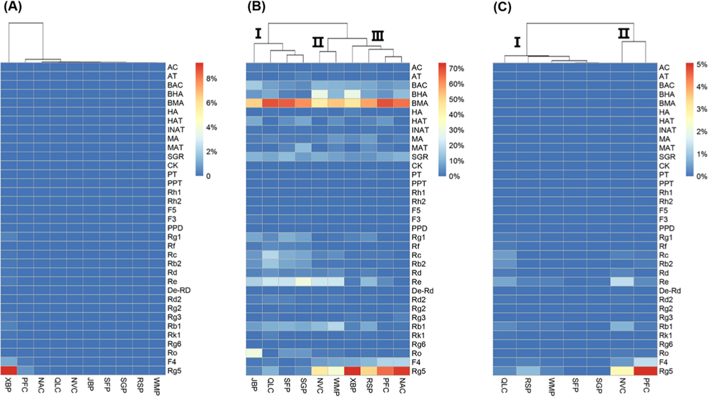 The heatmap for different quality evaluation methods. (A) Absolute content, (B) Normalized content, (C) Unit content.