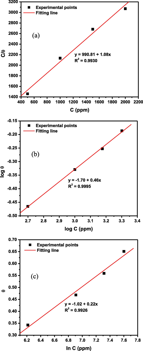 (a) Langmuir (b) Freundlich and (c) Temkin and isotherm plots for the adsorption of 1–benzylimidazole on SS316L stainless steel during corrosion in 1 M HCl at 60 °C.