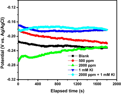 Variation of open circuit potential (OCP) with time for SS316L stainless steel during corrosion in 1 M HCl at 60 °C without and with 1-benzylimidazole 500 ppm, 2000 ppm, 1 mM KI and 2000 ppm + 1 mM KI.