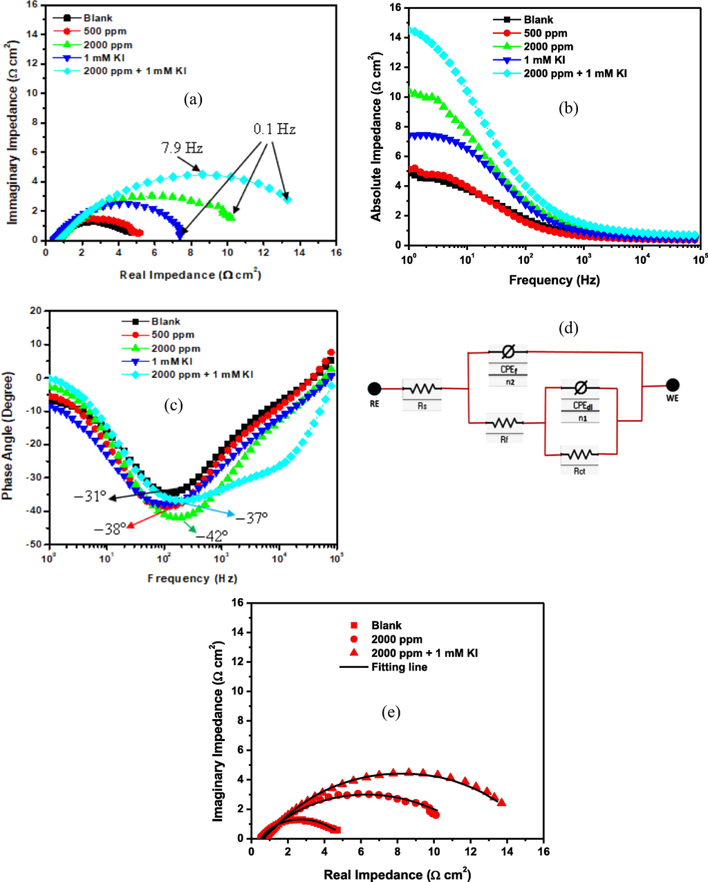 EIS plots (a) Nyquist (b) absolute impedance (c) phase angle and (d) equivalent circuit for SS316L stainless steel during corrosion in 1 M HCl at 60 °C without and with 1-benzylimidazole 500 ppm, 2000 ppm, 1 mM KI and 2000 ppm + 1 mM KI.