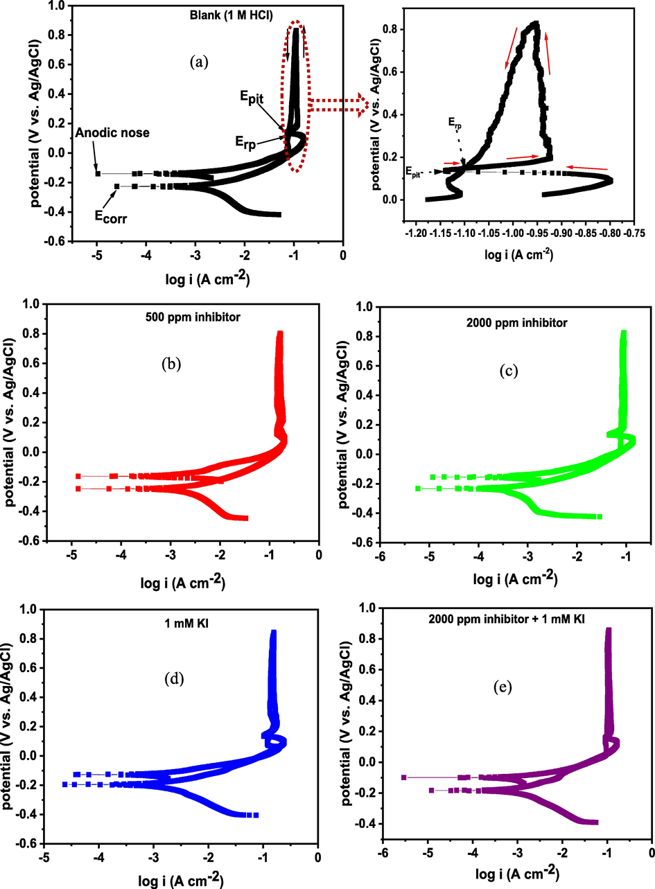 CPDP plots obtained for SS316L stainless steel during corrosion in 1 M HCl at 60 °C without and with 1-benzylimidazole 500 ppm, 2000 ppm, 1 mM KI and 2000 ppm + 1 mM KI.