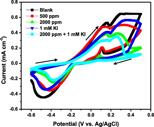 Cyclic voltammetry results obtained for SS316L stainless steel during corrosion in 1 M HCl at 60 °C without and with 1-benzylimidazole 500 ppm, 2000 ppm, 1 mM KI and 2000 ppm + 1 mM KI.