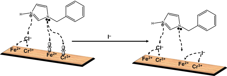 Schematic representation of the inhibition mechanism of 1-benzylimidazole and synergistic influence of iodide ions.