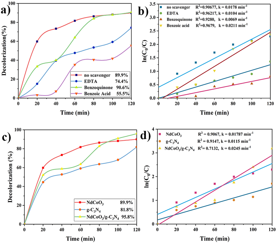 The photocatalytic performances of (a) NdCoO3 nanoparticles (0.05 g, sample No.1) for degradation of EBT (5 ppm, pH = 3) in the presence of different scavengers and (c) NdCoO3 (sample No.1) compared with g-C3N4 and NdCoO3/g-C3N4 (0.05 g of catalyst, 5 ppm, pH = 3). (b and d) Plots of ln(C/C0) vs. time.