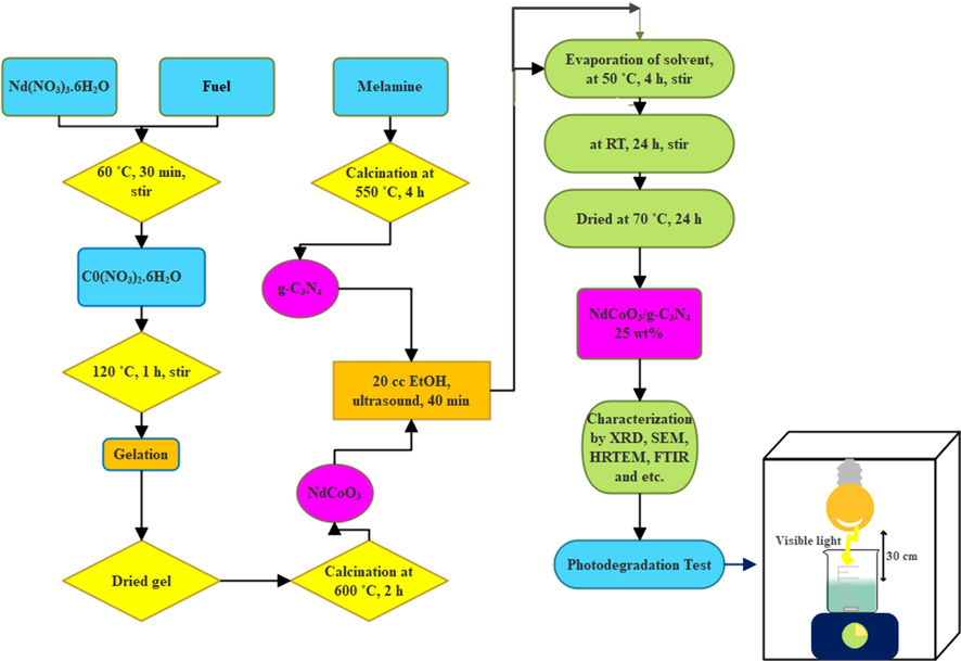 Schematic diagram of the preparation of NdCoO3/g-C3N4 nanocomposite.