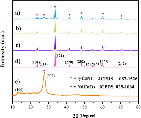 XRD pattern of (a) NdCoO3/g-C3N4, (b) NdCoO3 (valine), (c) NdCoO3 (glucose), (d) NdCoO3 (citric acid), (e) g-C3N4 powders.