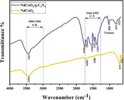 FT-IR spectrum of pure NdCoO3 nanostructure (sample No. 1), and NdCoO3/g-C3N4 nanocomposite.