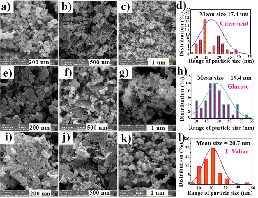 FE-SEM images of the fabricated NdCoO3 nanoparticles by various reductant and associated average particle size histogram: (a-d) citric acid, (e-h) glucose, (i-l) valine in different scales.