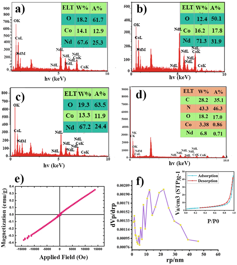 EDS spectrum related to the synthesized NdCoO3 by (a) citric acid, (b) valine, (c) glucose, (d) NdCoO3/g-C3N4, (e) VSM curve and (f) BJH and N2 absorption-desorption (inset) of the NdCoO3 (sample No.1).