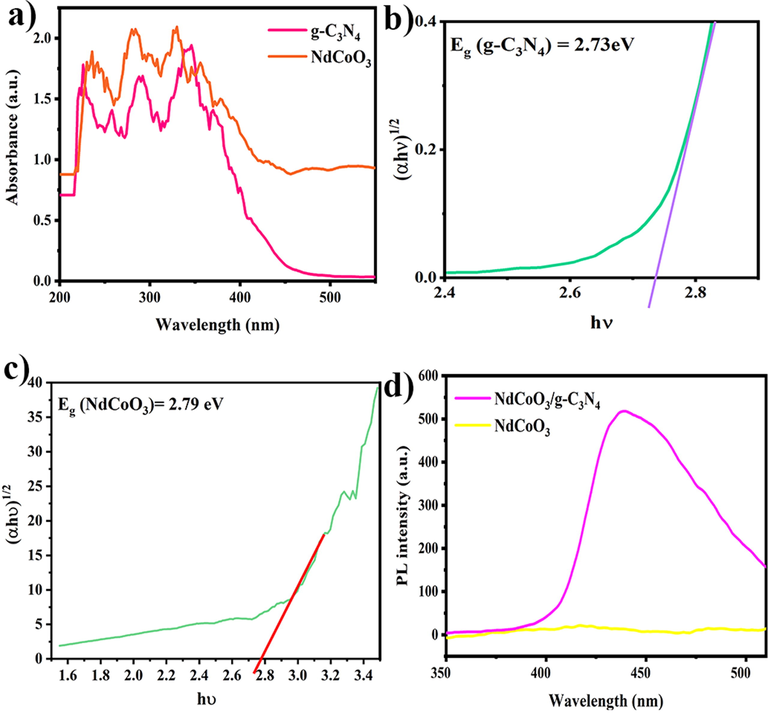 (a) UV–Vis DRS spectrum of g-C3N4 and NdCoO3 (sample No.1); the plot of bandgap energies for (b) g-C3N4 (sample No.5), and (c) NdCoO3 (sample No.1); (d) PL spectra of NdCoO3/g-C3N4 (sample No.4).