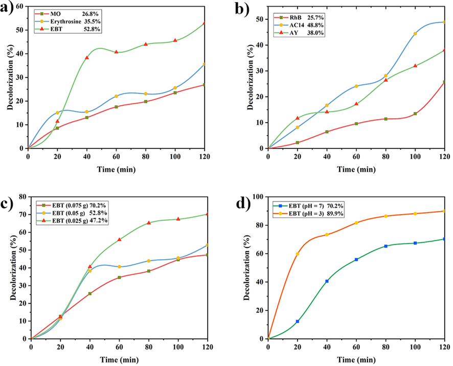 A comparison between the photocatalytic performances NdCoO3 (0.05 g, sample No.1) nanoparticle (pH = 7) in the presence of (a) anionic dyes and (b) cationic dyes (5 ppm). A comparison between the photocatalytic performances of NdCoO3 (sample No.1), for degradation of EBT (5 ppm) under visible-light irradiation in the different (a) catalyst dosage (pH = 7) and in the different (b) pH environments (0.07 g of NdCoO3, sample No.1).