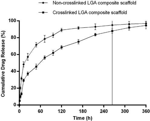 In vitro drug release profile of LGA composite non-crosslinked and crosslinked scaffolds in phosphate buffer pH 7.4 at 37⁰C showing a slow release of drug in all formulation followed by a sustained release and then a plateau. Data is expressed as mean ± SD (n = 3).