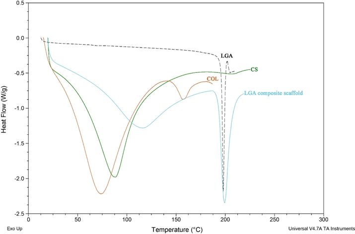 DSC profile of LGA, COL, CS and LGA composite scaffold.