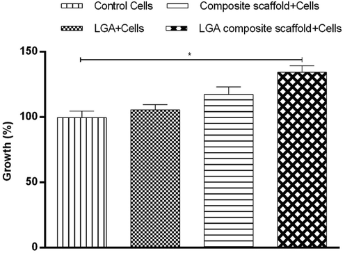 Fibroblast 3 T3-L1 cells (negative control) and fibroblast cultured in the presence of LGA, composite scaffold, and LGA composite scaffolds showing percentage cell growth more in LGA composite followed by composite scaffold, LGA, and control.