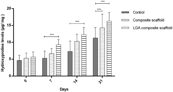 Result representing the estimation of the hydroxyproline content of wound on day 0, 7, 14 and 21 as an indirect collagen level estimation indicator. The results are represented in µg hydroxyproline/ mg of dry wound tissue. The data represents Mean ± SD (n = 6 wounds/ group). One Way Analysis of Variance (ANOVA) obtained statistical significance, followed by Dunnet's post hoc test.