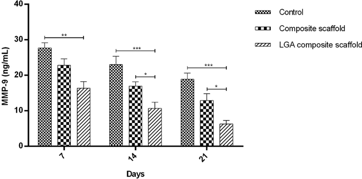 Graph representing the MMP-9 levels in fluids obtained from healed wounds in STZ induced diabetic rat model on day 21. Levels of MMP-9 were determined in 100-fold aliquots of wound fluids using ELISA analysis. The data represent Mean ± SD (n = 3).