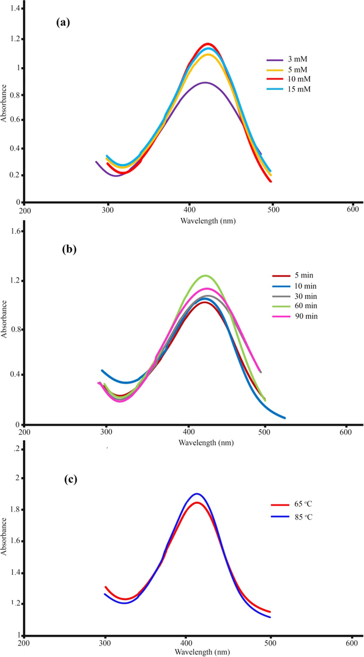 UV–Vis spectra of as-synthesized silver nanoparticles using M. sativa extract: (a) silver nitrate concentration, (b) time, and (c) temperatures.