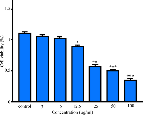 The results of the MTT assay in human fibroblasts cells treated with MSE-AgNPs after 24 h. Results were reported as survival percentage compared to control samples (p < 0.001***, p < 0.01**, p < 0.05*).