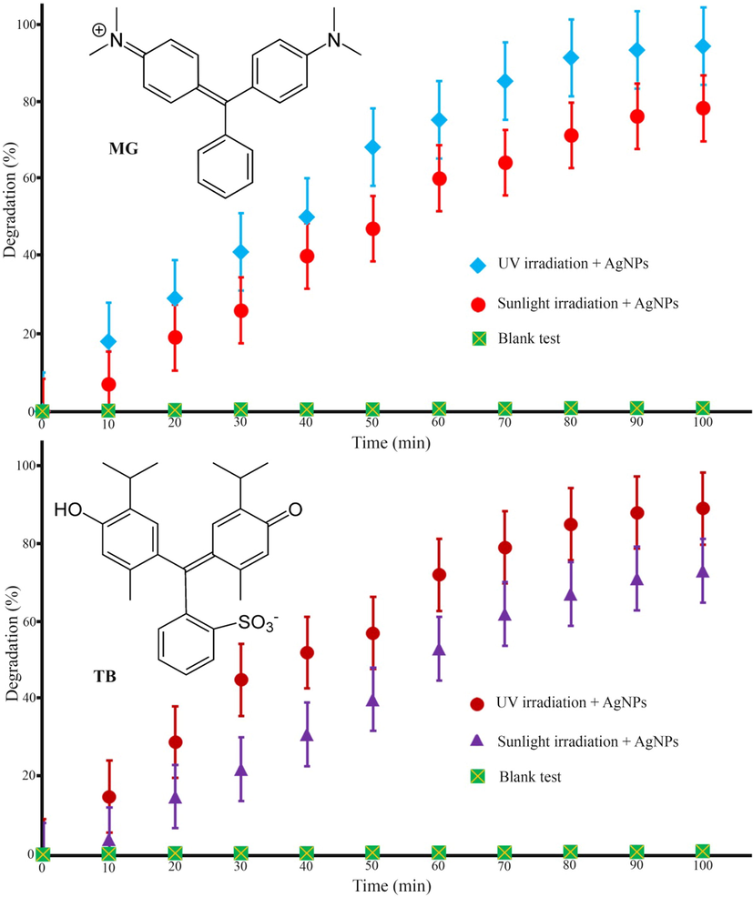 Photocatalytic degradation of thymol blue (TB) and malachite green (MG) organic pollutants by MSE-AgNPs.