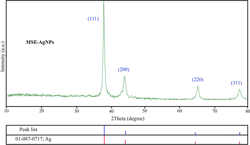 XRD pattern of MSE-AgNPs (sample no. 10).