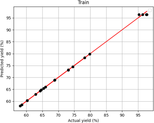 Model Predicted and Actual yield in Boosted MLP –Train.