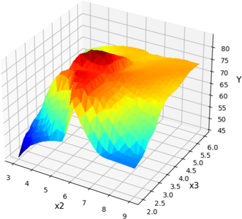 X2 and X3 projection with prediction surface in final Boosted GPR model. X1 = 125 and X4 = 12 considered constant. Optimum value is y = 84.48 for x2 = 5.35, x3 = 3.69.