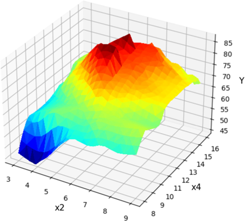 X2 and X4 projection with prediction surface in final Boosted GPR model. X1 = 125 and X3 = 4 considered constant. Optimum value is y = 87.22 for x2 = 6, x4 = 14.3.