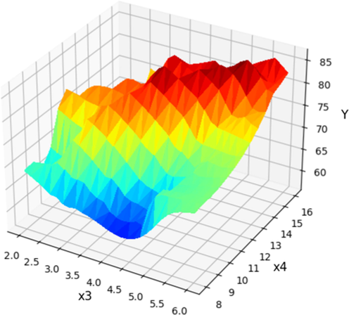 X3 and X4 projection with prediction surface in final Boosted GPR model. X1 = 125 and X2 = 4 considered constant. Optimum value is y = 86.75 for x3 = 5.38, x4 = 14.66.