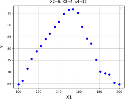 Response trend for X1.