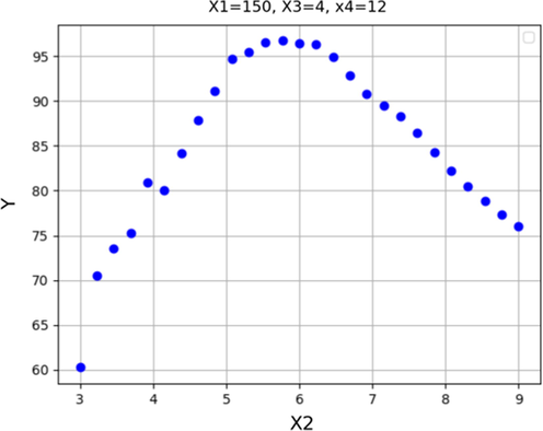 Response trend for X2.