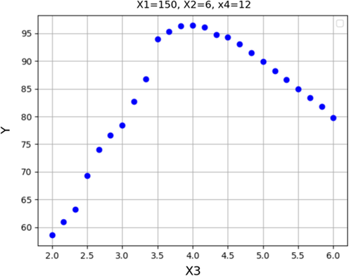 Response trend for X3.